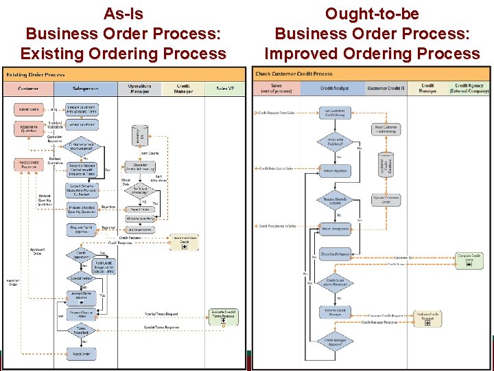 As-Is Business Order Process: Existing Ordering Process Ought-to-be Business Order Process: Improved Ordering Process