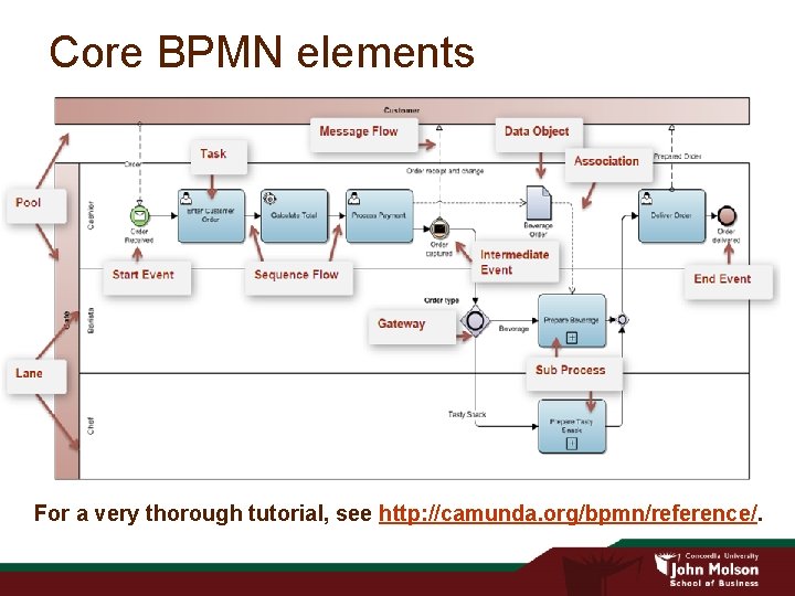 Core BPMN elements For a very thorough tutorial, see http: //camunda. org/bpmn/reference/. 