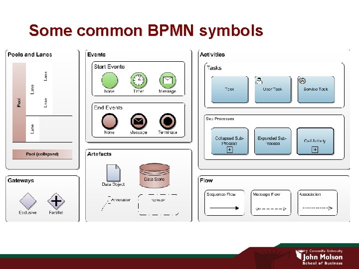 Some common BPMN symbols 