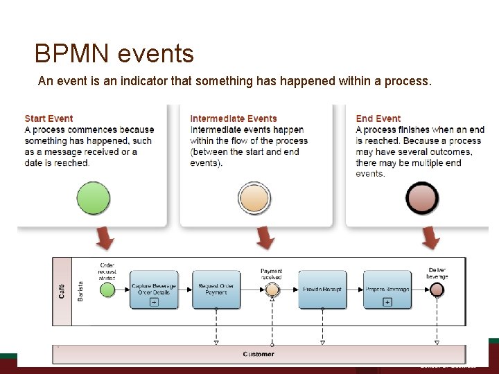 BPMN events An event is an indicator that something has happened within a process.