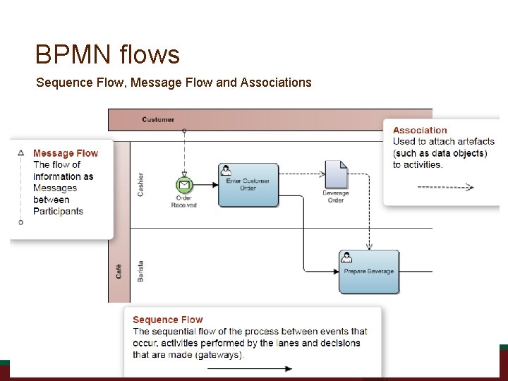 BPMN flows Sequence Flow, Message Flow and Associations 