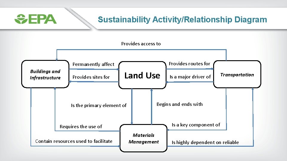 Sustainability Activity/Relationship Diagram Provides access to Provides routes for Permanently affect Buildings and Infrastructure