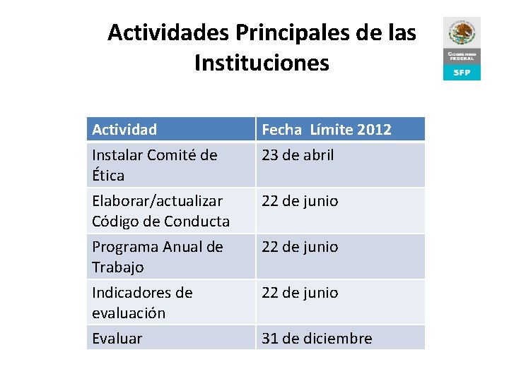 Actividades Principales de las Instituciones Actividad Instalar Comité de Ética Elaborar/actualizar Código de Conducta