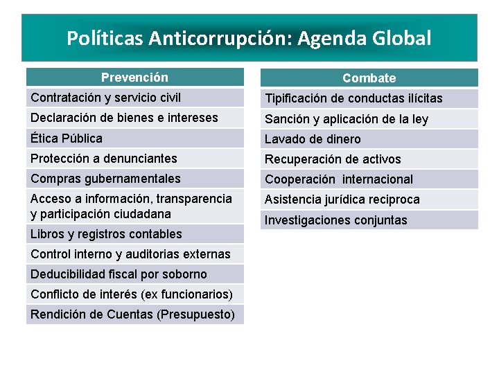 Políticas Anticorrupción: Agenda Global Prevención Combate Contratación y servicio civil Tipificación de conductas ilícitas