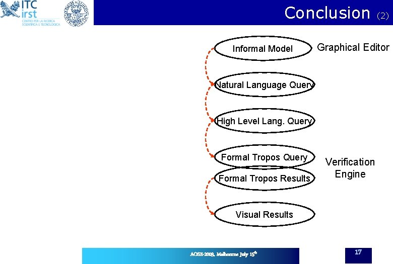 Conclusion Informal Model Graphical Editor Natural Language Query High Level Lang. Query Formal Tropos