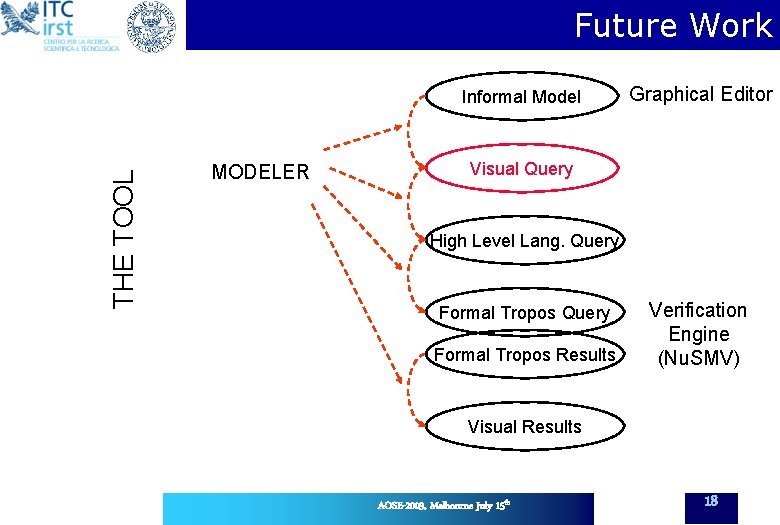 Future Work THE TOOL Informal Model MODELER Graphical Editor Visual Query High Level Lang.