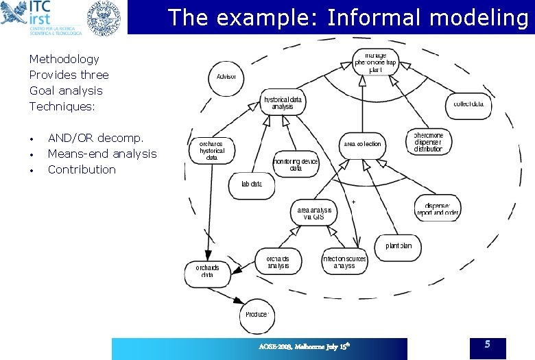 The example: Informal modeling Methodology Provides three Goal analysis Techniques: • • • AND/OR