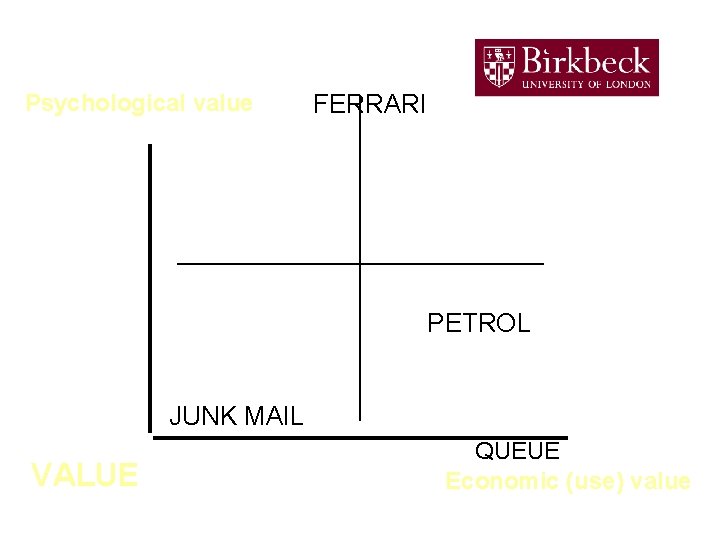 Psychological value FERRARI PETROL JUNK MAIL VALUE QUEUE Economic (use) value 