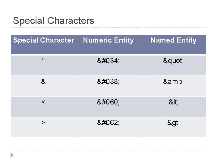 Special Characters Special Character Numeric Entity Named Entity “ " " & & &