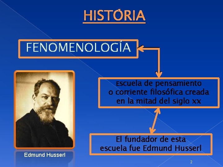 HISTÓRIA FENOMENOLOGÍA Escuela de pensamiento o corriente filosófica creada en la mitad del siglo