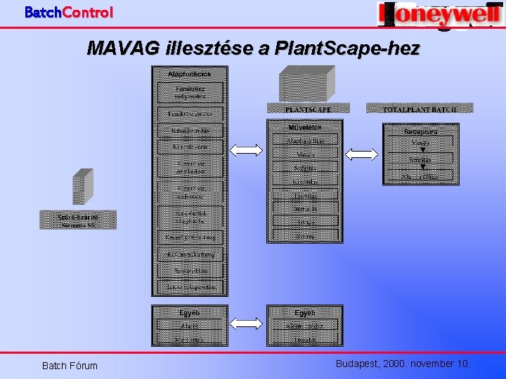 Batch. Control MAVAG illesztése a Plant. Scape-hez Batch Fórum Budapest, 2000. november 10. 