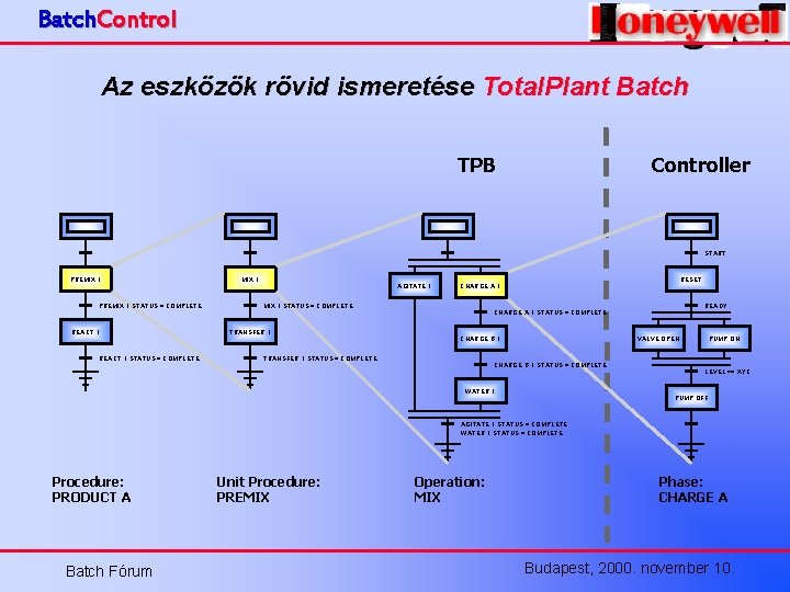 Batch. Control Az eszközök rövid ismeretése Total. Plant Batch Controller TPB START PREMIX: 1.