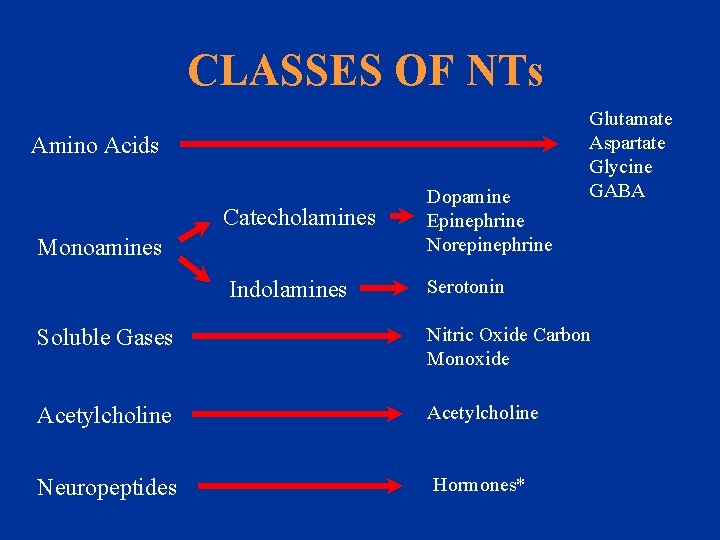 CLASSES OF NTs Amino Acids Catecholamines Dopamine Epinephrine Norepinephrine Indolamines Serotonin Monoamines Glutamate Aspartate