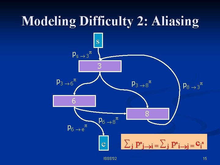 Modeling Difficulty 2: Aliasing s ps 3 3 p 3 6 p 3 8