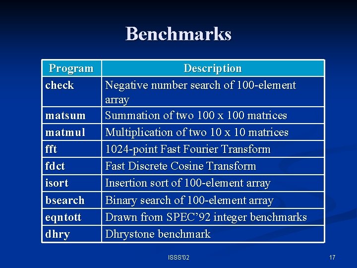 Benchmarks Program Description check Negative number search of 100 -element array matsum Summation of