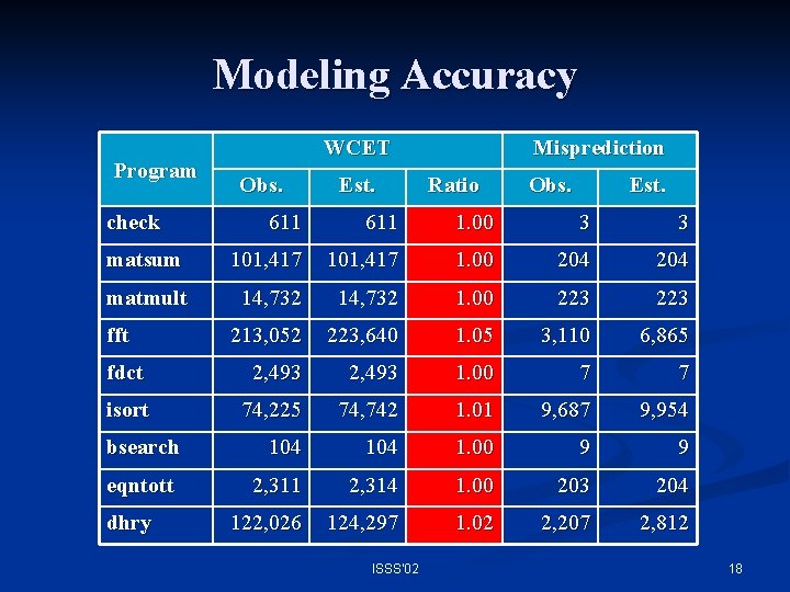 Modeling Accuracy Program check WCET Obs. Est. Misprediction Ratio Obs. Est. 611 1. 00
