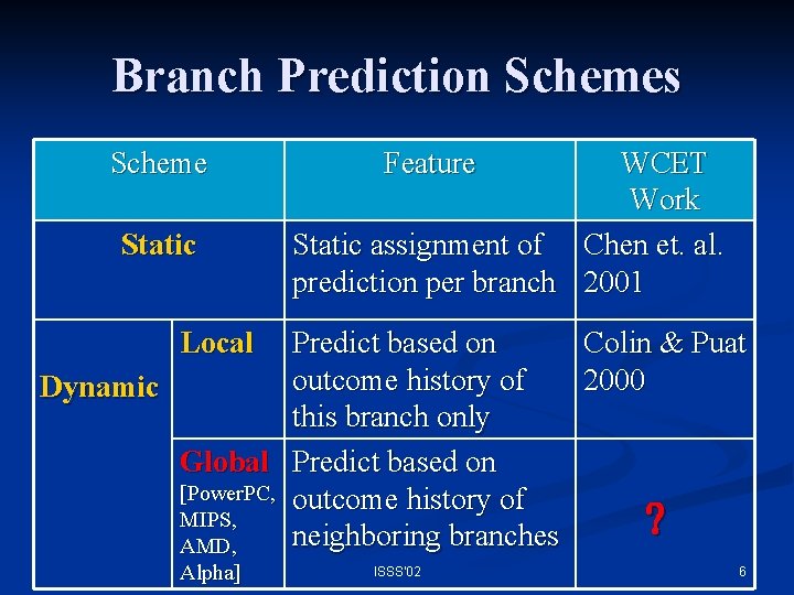 Branch Prediction Schemes Scheme Static Feature WCET Work Static assignment of Chen et. al.