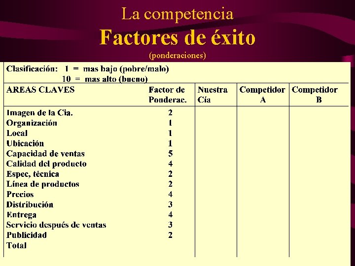 La competencia Factores de éxito (ponderaciones) 