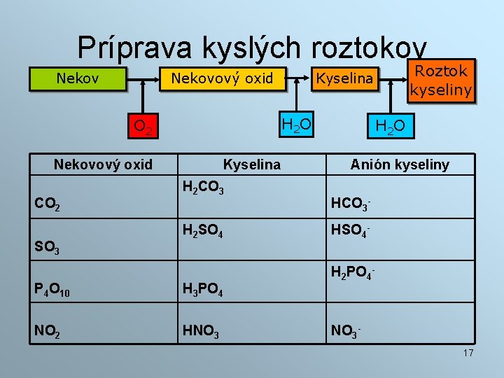 Príprava kyslých roztokov Nekovový oxid H 2 O O 2 Nekovový oxid CO 2