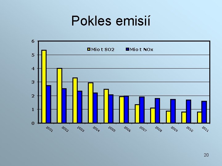 Pokles emisií 6 Mio t SO 2 Mio t NOx 5 4 3 2