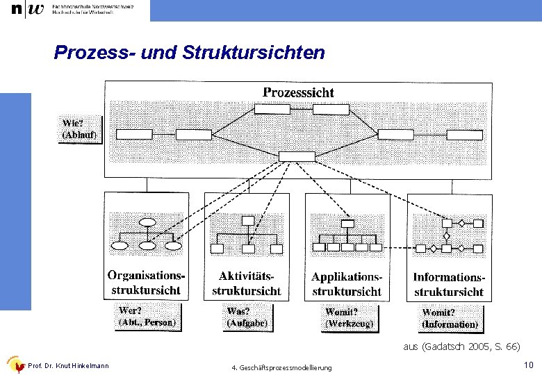 Prozess- und Struktursichten aus (Gadatsch 2005, S. 66) Prof. Dr. Knut Hinkelmann 4. Geschäftsprozessmodellierung