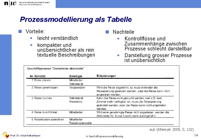 Prozessmodellierung als Tabelle n Vorteile: w leicht verständlich w kompakter und unübersichtlicher als rein