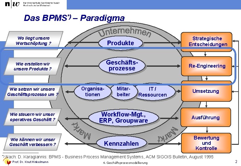 Das BPMS*) – Paradigma Wo liegt unsere Wertschöpfung ? Wie erstellen wir unsere Produkte