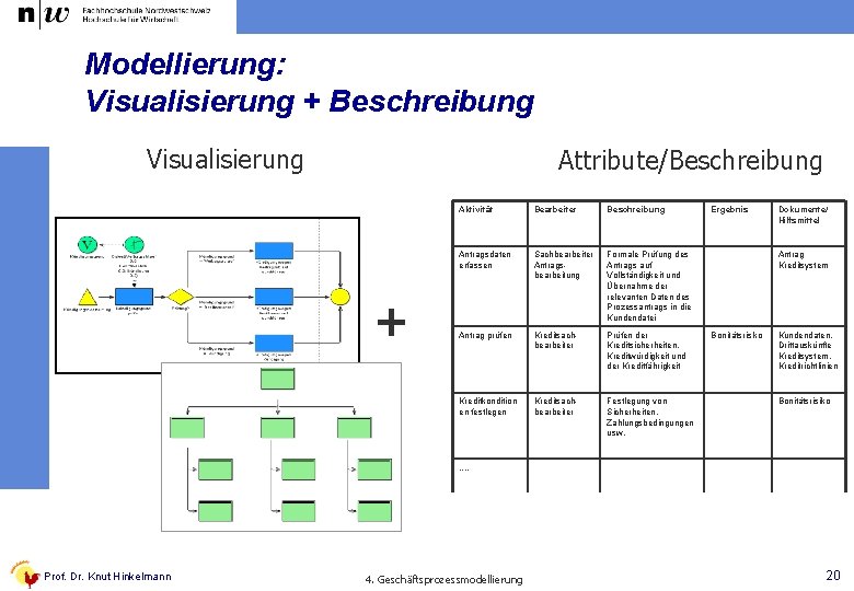 Modellierung: Visualisierung + Beschreibung Visualisierung Attribute/Beschreibung + Aktivität Bearbeiter Beschreibung Antragsdaten erfassen Sachbearbeiter Antragsbearbeitung