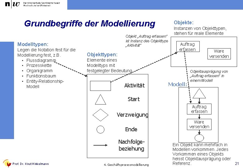 Grundbegriffe der Modellierung Objekt „Auftrag erfassen“ ist Instanz des Objekttyps „Aktivität“ Modelltypen: Legen die