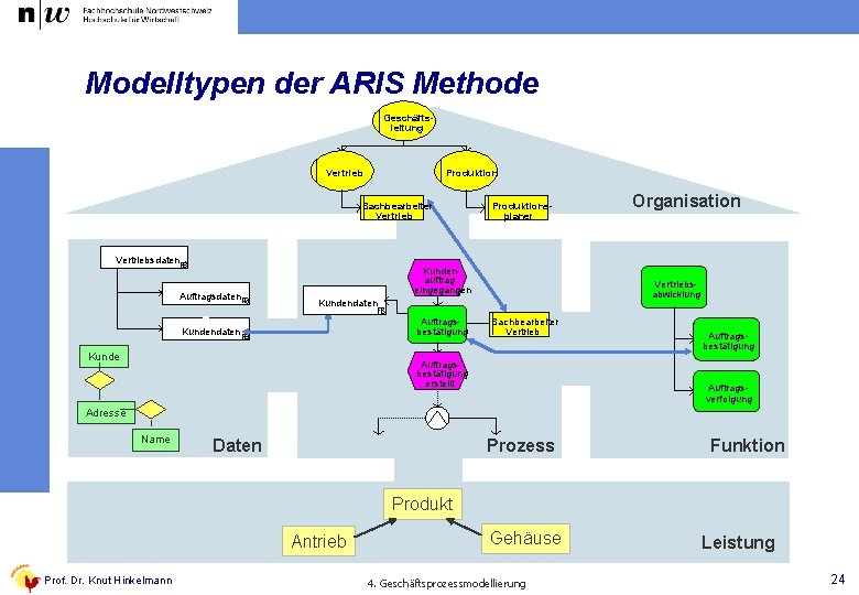 Modelltypen der ARIS Methode Geschäftsleitung Vertrieb Produktion Sachbearbeiter Vertriebsdaten Auftragsdaten Produktionsplaner Kundenauftrag eingegangen Vertriebsabwicklung