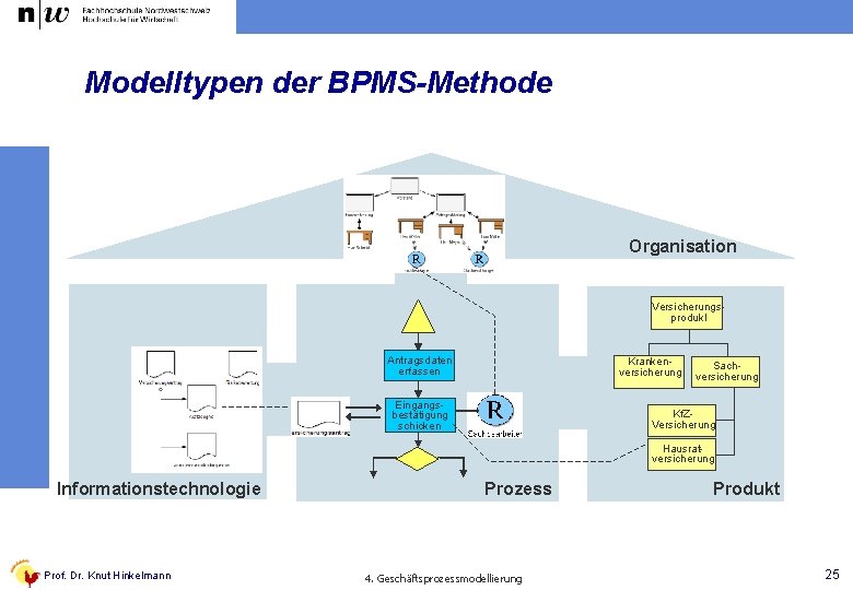 Modelltypen der BPMS-Methode Organisation Versicherungsprodukl Antragsdaten erfassen Krankenversicherung Eingangsbestätigung schicken Sachversicherung Kf. ZVersicherung Hausratversicherung