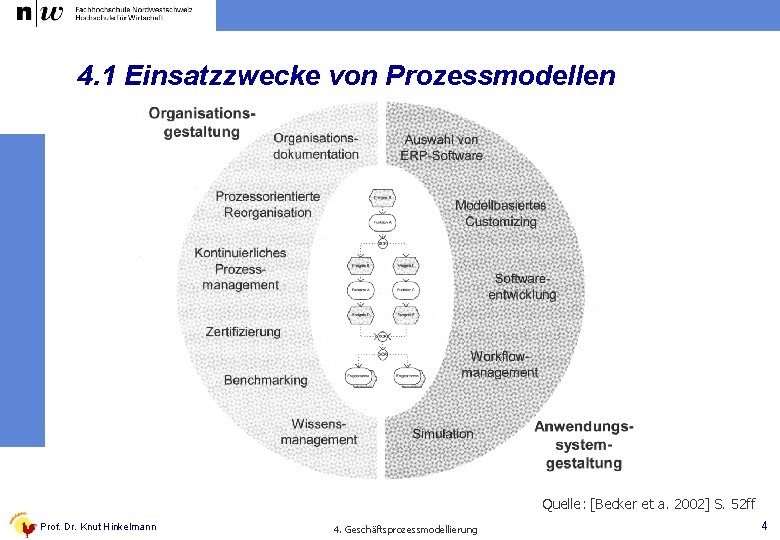 4. 1 Einsatzzwecke von Prozessmodellen Quelle: [Becker et a. 2002] S. 52 ff Prof.
