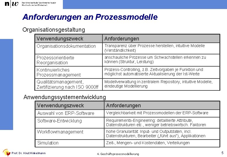 Anforderungen an Prozessmodelle Organisationsgestaltung Verwendungszweck Anforderungen Organisationsdokumentation Transparenz über Prozesse herstellen, intuitive Modelle (Verständlichkeit)