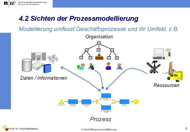 4. 2 Sichten der Prozessmodellierung Modellierung umfasst Geschäftsprozesse und ihr Umfeld, z. B. Organisation