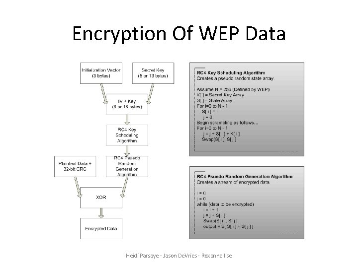 Encryption Of WEP Data Heidi Parsaye - Jason De. Vries - Roxanne Ilse 