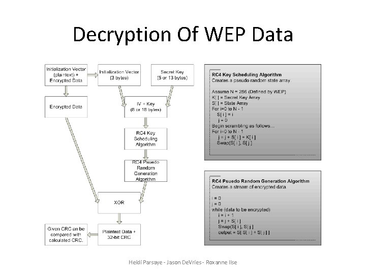 Decryption Of WEP Data Heidi Parsaye - Jason De. Vries - Roxanne Ilse 