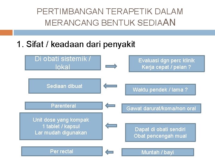 PERTIMBANGAN TERAPETIK DALAM MERANCANG BENTUK SEDIAAN 1. Sifat / keadaan dari penyakit Di obati