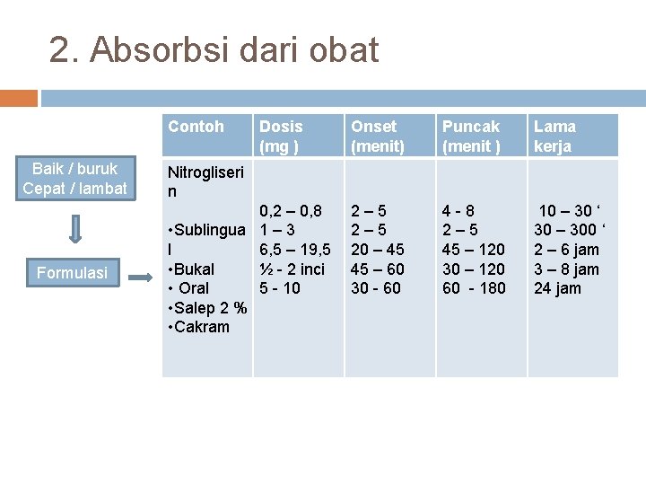 2. Absorbsi dari obat Contoh Baik / buruk Cepat / lambat Formulasi Dosis (mg