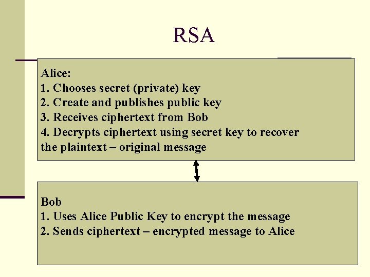 RSA Alice: 1. Chooses secret (private) key 2. Create and publishes public key 3. RSA Alice: 1. Chooses secret (private) key 2. Create and publishes public key 3.