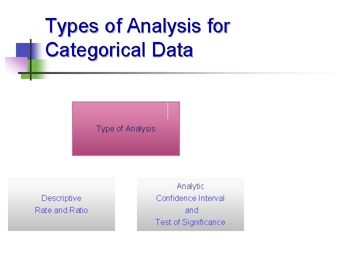 Types of Analysis for Categorical Data Type of Analysis Analytic Descriptive Rate and Ratio