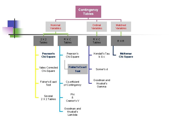 Contingency Tables Nominal Variables 2 X 2 Tables Pearson’s Chi-Square Yates Corrected Chi-Square R
