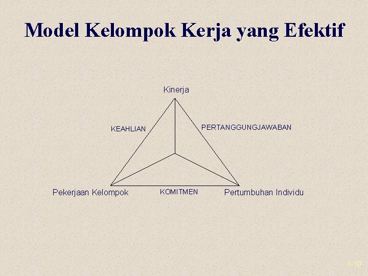 Model Kelompok Kerja yang Efektif Kinerja PERTANGGUNGJAWABAN KEAHLIAN Pekerjaan Kelompok KOMITMEN Pertumbuhan Individu 1