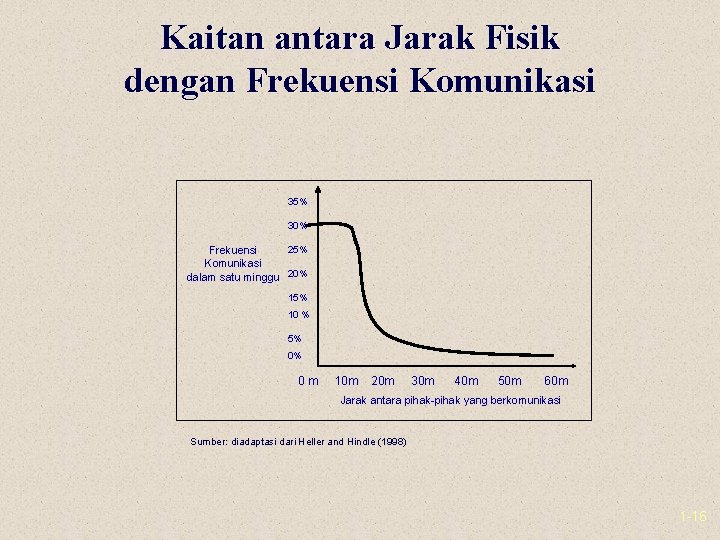 Kaitan antara Jarak Fisik dengan Frekuensi Komunikasi 35% 30% 25% Frekuensi Komunikasi dalam satu