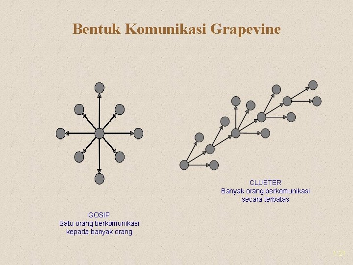 Bentuk Komunikasi Grapevine CLUSTER Banyak orang berkomunikasi secara terbatas GOSIP Satu orang berkomunikasi kepada