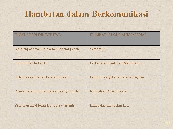 Hambatan dalam Berkomunikasi HAMBATAN INDIVIDUAL HAMBATAN ORGANISASIONAL Kesalahpahaman dalam memahami pesan Semantik Kredibilitas Individu