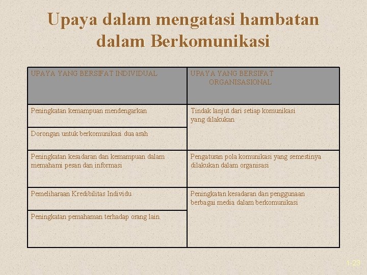 Upaya dalam mengatasi hambatan dalam Berkomunikasi UPAYA YANG BERSIFAT INDIVIDUAL UPAYA YANG BERSIFAT ORGANISASIONAL