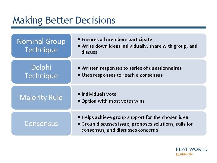 Making Better Decisions Nominal Group Technique Delphi Technique Majority Rule Consensus • Ensures all