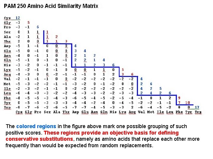 The colored regions in the figure above mark one possible grouping of such positive