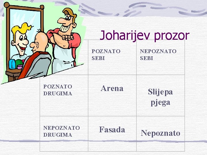  Joharijev prozor POZNATO SEBI NEPOZNATO SEBI POZNATO DRUGIMA NEPOZNATO DRUGIMA Arena Fasada Slijepa