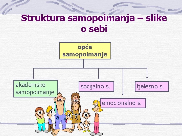 Struktura samopoimanja – slike o sebi opće samopoimanje akademsko samopoimanje socijalno s. tjelesno s.